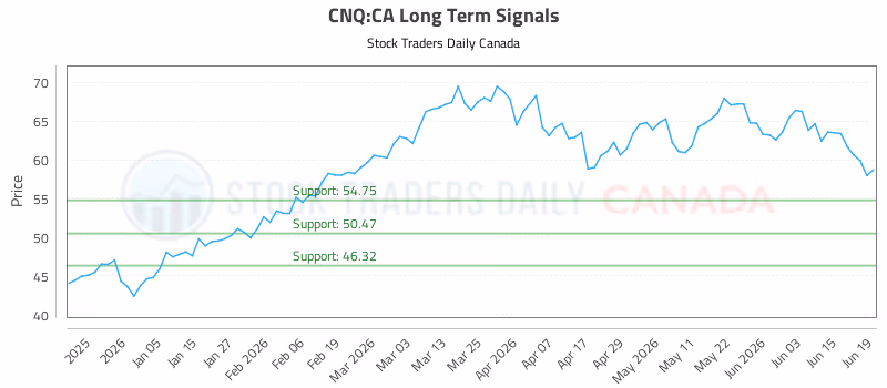 Stock Chart for CNQ:CA