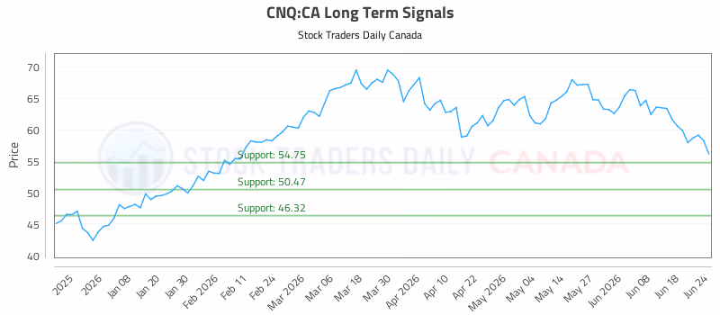 Stock Chart for CNQ:CA