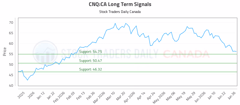 Stock Chart for CNQ:CA