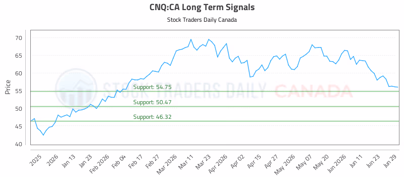 Stock Chart for CNQ:CA