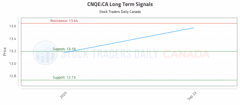 Stock Chart for CNQE:CA