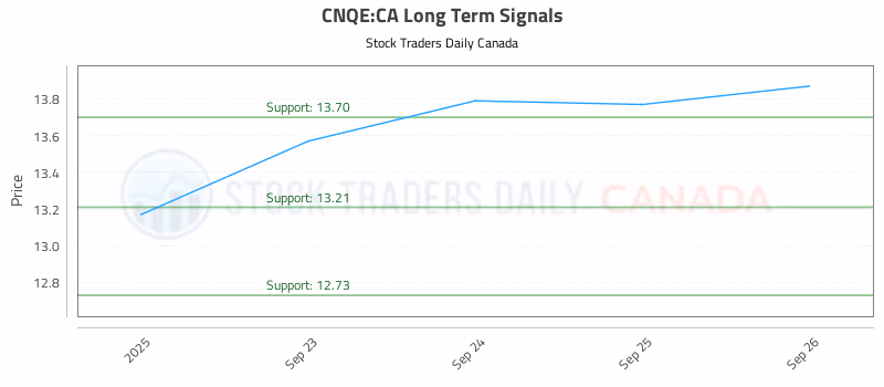 Stock Chart for CNQE:CA
