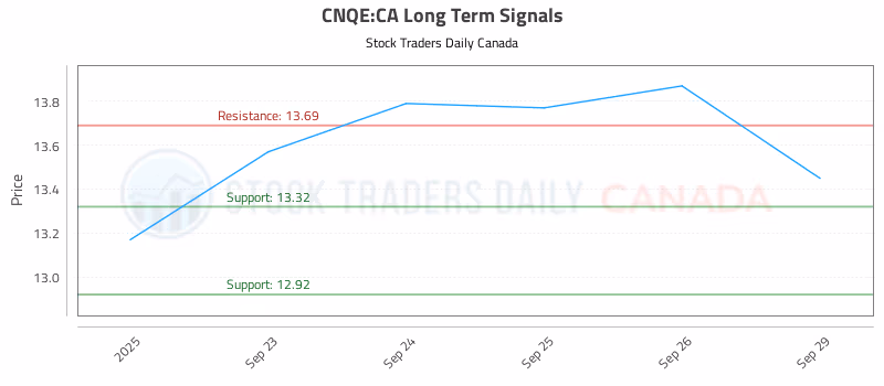 Stock Chart for CNQE:CA