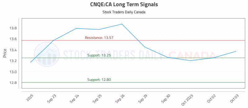 Stock Chart for CNQE:CA