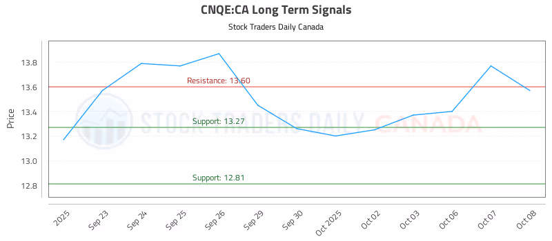 Stock Chart for CNQE:CA