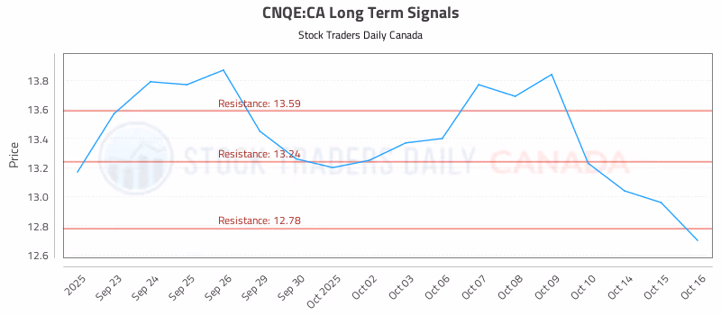 Stock Chart for CNQE:CA