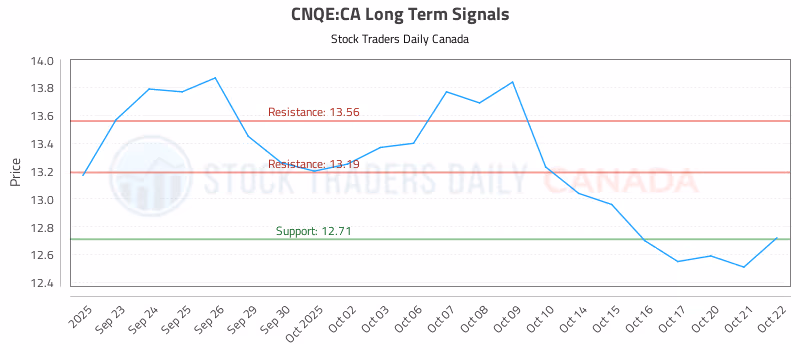 Stock Chart for CNQE:CA