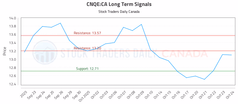 Stock Chart for CNQE:CA