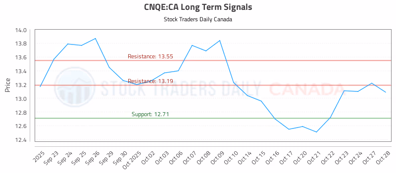 Stock Chart for CNQE:CA