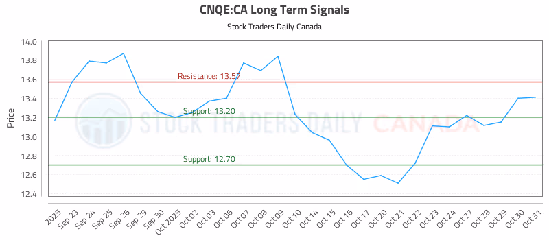 Stock Chart for CNQE:CA