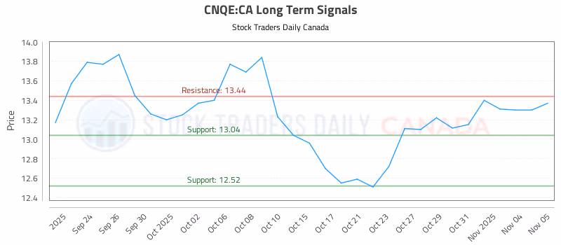 Stock Chart for CNQE:CA