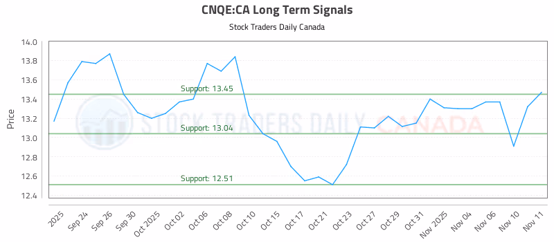 Stock Chart for CNQE:CA
