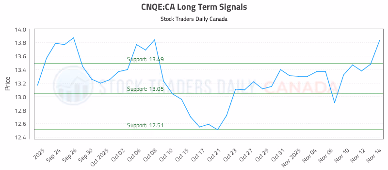 Stock Chart for CNQE:CA