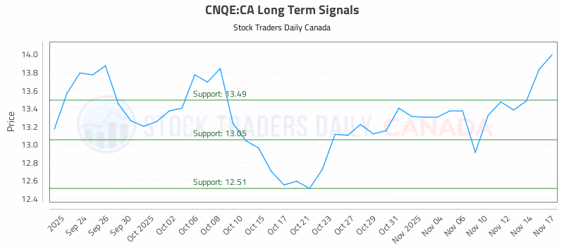 Stock Chart for CNQE:CA
