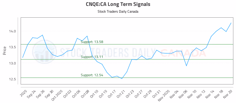Stock Chart for CNQE:CA