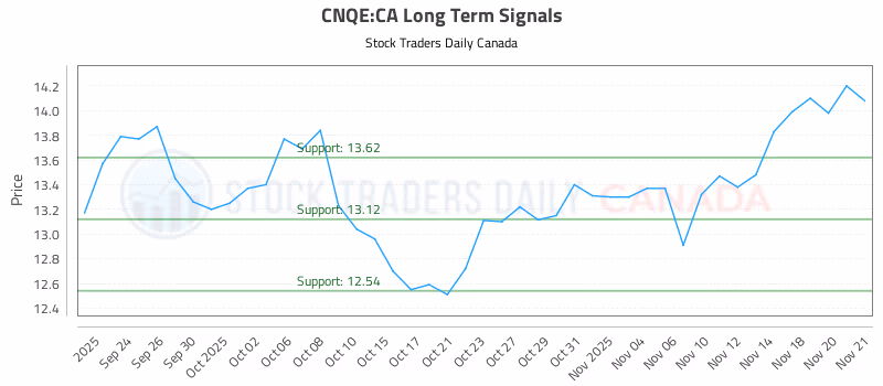 Stock Chart for CNQE:CA