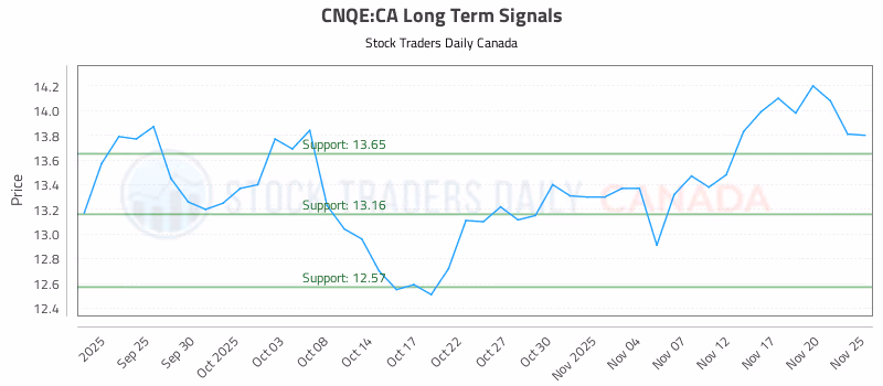 Stock Chart for CNQE:CA