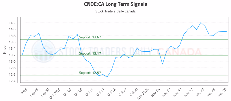 Stock Chart for CNQE:CA