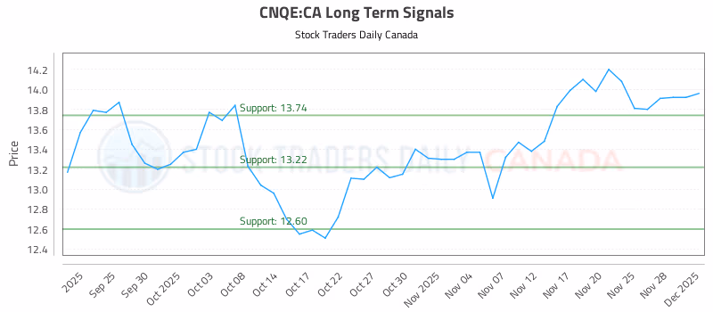 Stock Chart for CNQE:CA