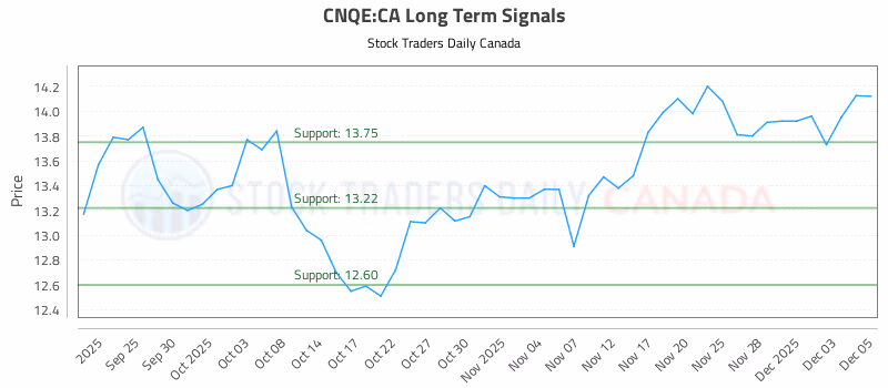 Stock Chart for CNQE:CA