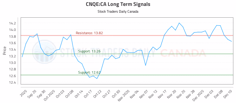 Stock Chart for CNQE:CA
