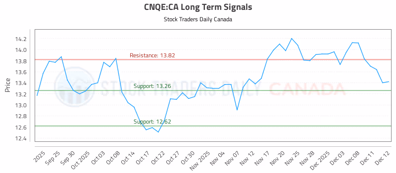 Stock Chart for CNQE:CA