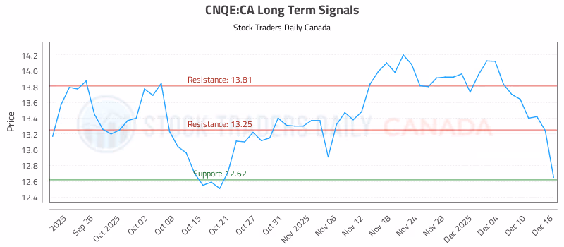 Stock Chart for CNQE:CA