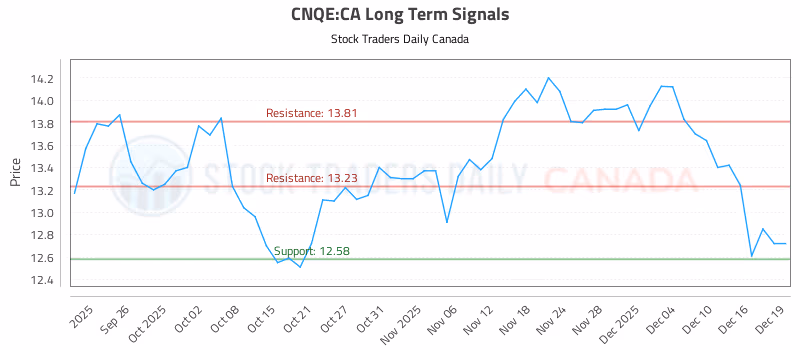 Stock Chart for CNQE:CA