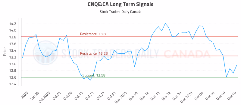 Stock Chart for CNQE:CA