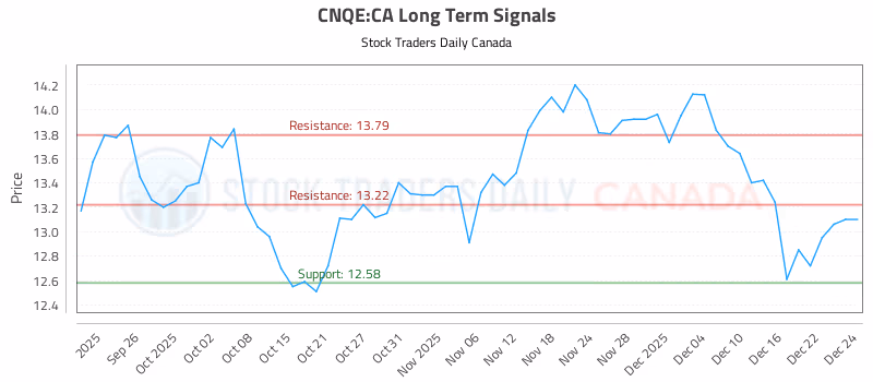 Stock Chart for CNQE:CA