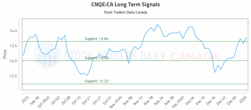 Stock Chart for CNQE:CA