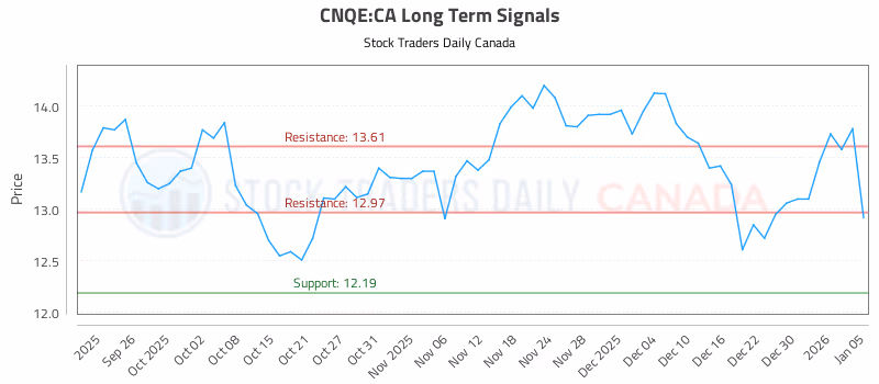Stock Chart for CNQE:CA