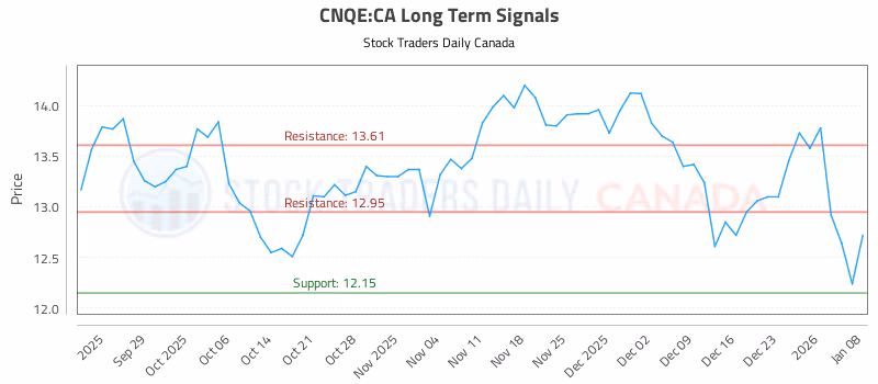 Stock Chart for CNQE:CA