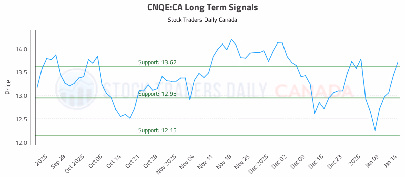 Stock Chart for CNQE:CA