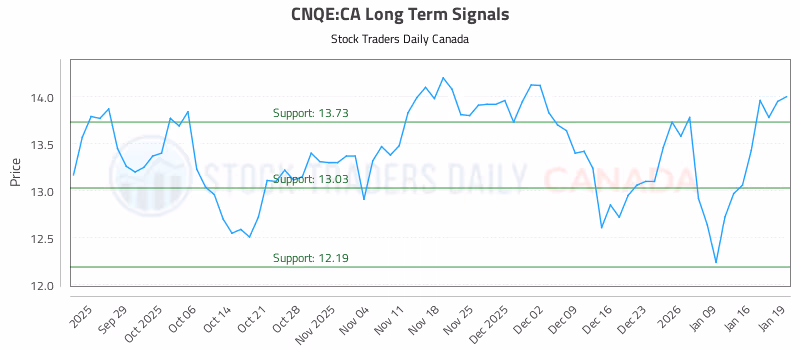 Stock Chart for CNQE:CA