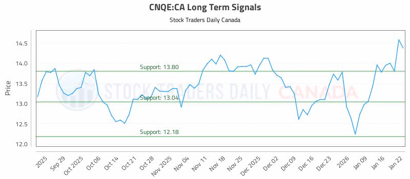 Stock Chart for CNQE:CA