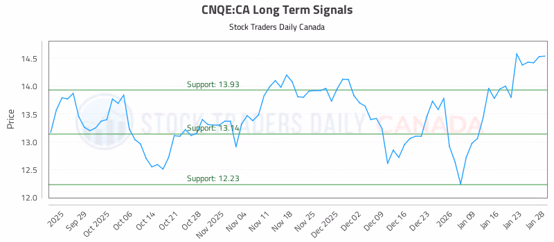 Stock Chart for CNQE:CA