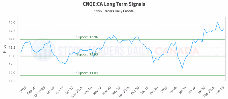 Stock Chart for CNQE:CA