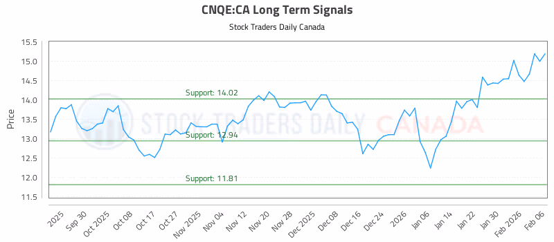 Stock Chart for CNQE:CA