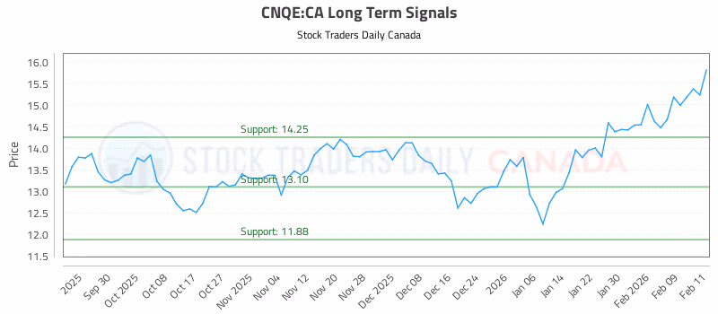 Stock Chart for CNQE:CA