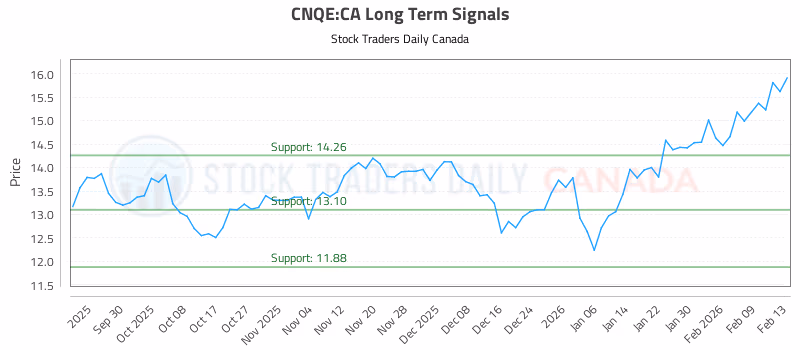 Stock Chart for CNQE:CA