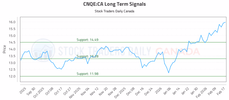 Stock Chart for CNQE:CA