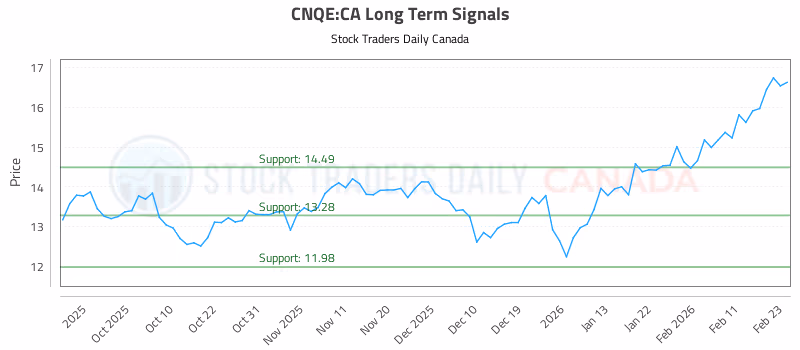 Stock Chart for CNQE:CA