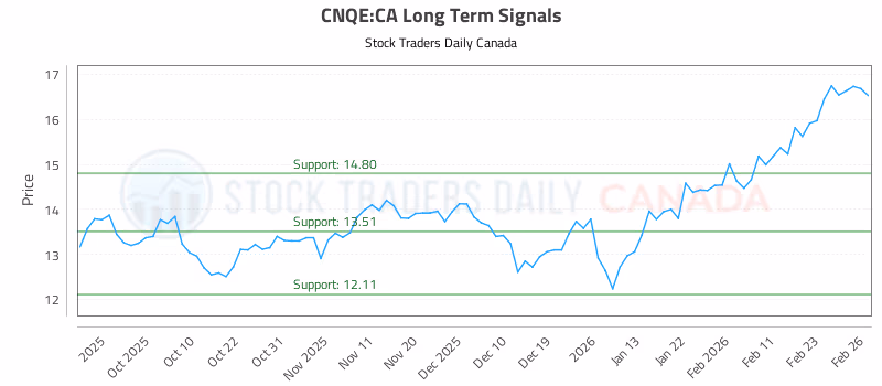 Stock Chart for CNQE:CA