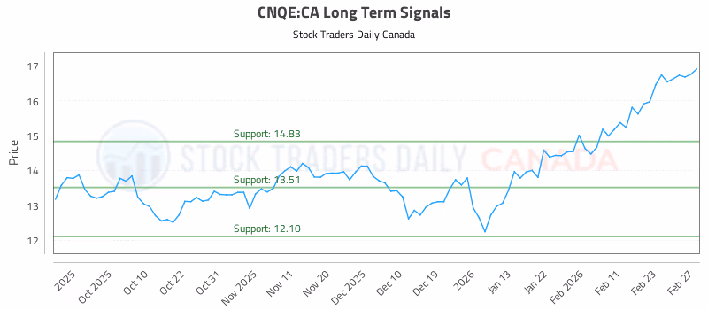 Stock Chart for CNQE:CA