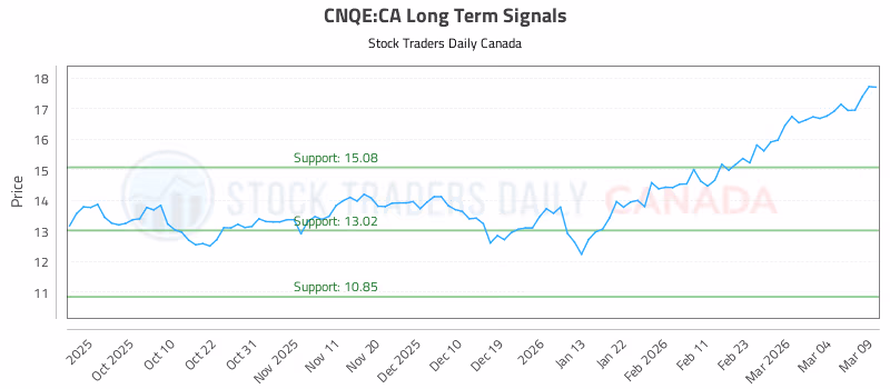 Stock Chart for CNQE:CA