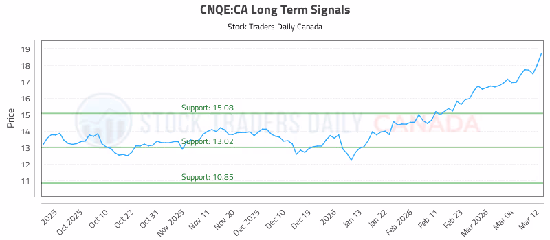 Stock Chart for CNQE:CA