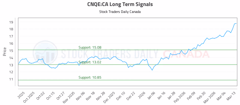 Stock Chart for CNQE:CA