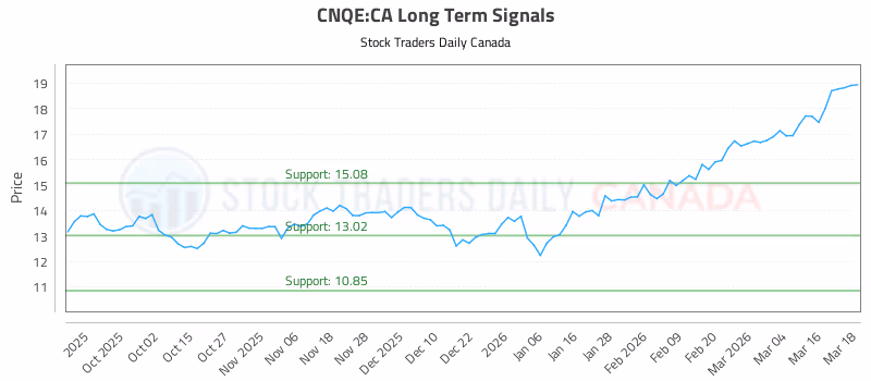 Stock Chart for CNQE:CA