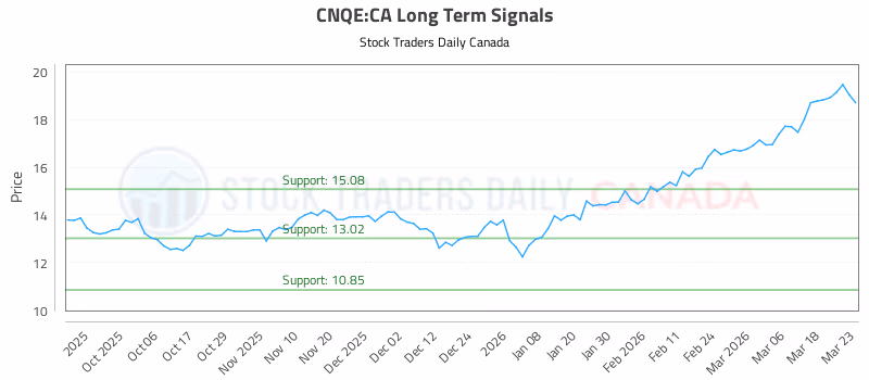 Stock Chart for CNQE:CA